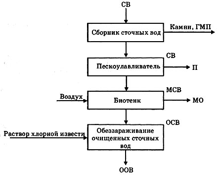 В схеме очистки сточных вод предусматриваются стадии ответ на гигтест